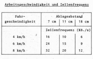 Arbeitsgeschwindigkeit und Zellenfrequenz