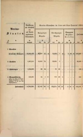 Provisorische Abrechnung über die gemeinschaftlichen Einnahmen an Zollgefällen : für .... 1854, 1 - 2 = Quartal 1 - 2