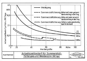 Arbeitszeitbedarf für Sommerstallfütterung und Weidegang (180 Tage)