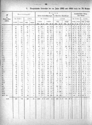 C. Vergleichende Uebersicht der im Jahre 1863 und 1864 durch die 76 Armen-Kommissionen an Almosen-Empfänger gezahlten Extra-Unterstützungen