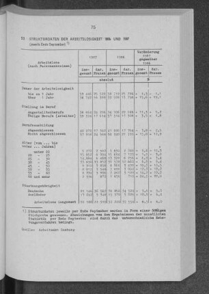 Strukturdaten der Arbeitslosigkeit 1986 und 1987