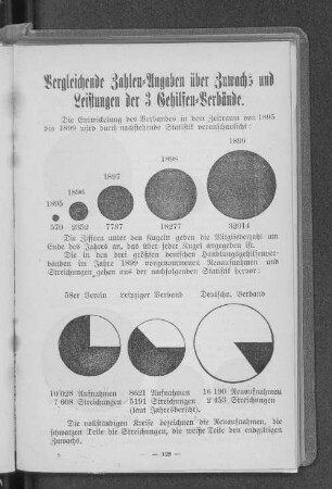 Vergleichende Zahlen-Angaben über Zuwachs und Leistungen der 3 Gehilfen-Verbände.