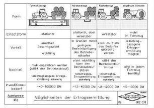 Möglichkeiten der Ertragsermittlung