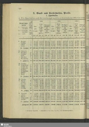 X. Bank- und Kreditwesen, Preise