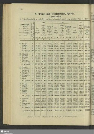 X. Bank- und Kreditwesen, Preise