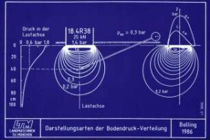 Darstellungsarten der Bodendruck-Verteilung