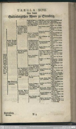 Tabula XCVII. Von denen Guttenbergischen Ahnen zu Sternberg