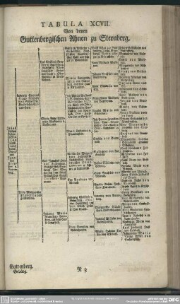 Tabula XCVII. Von denen Guttenbergischen Ahnen zu Sternberg
