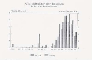 Altersstruktur, West 85