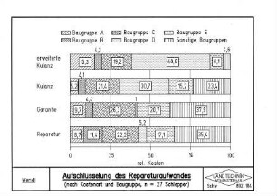 Aufschlüsselung des Reparaturaufwandes