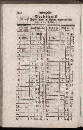 Verhältniß des 20 fl. Fußes [...]
