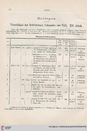 Verzeichnis der Reichenauer Urkunden des VIII. - XII. Jahrh.