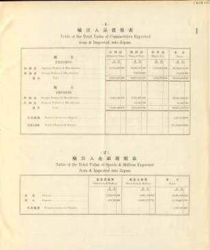1. Table of the total value of commodities exported from & imported into Japan