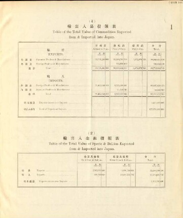 1. Table of the total value of commodities exported from & imported into Japan