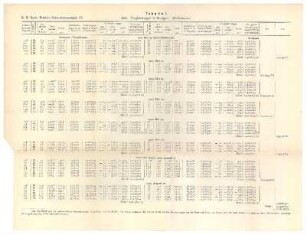 Tabelle I: K. R. Koch: Relative Schweremessungen IV: 1900. Vergleichungen in Stuttgart (Pendelraum)