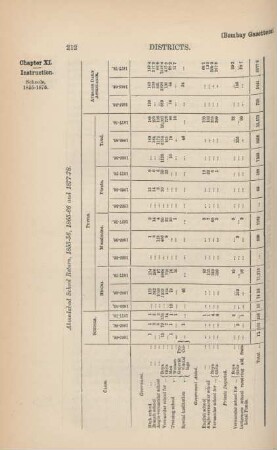 Ahmedabad school return, 1855-56, 1856-66 and 1877-78