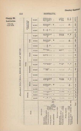 Ahmedabad school return, 1855-56, 1856-66 and 1877-78