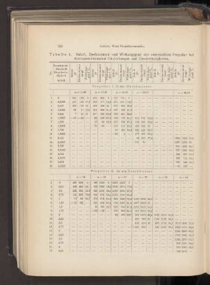 Tabelle 1. Schub, Drehmoment und Wirkungsgrad der untersuchten Propeller bei korrespondierenden Umdrehungen und Geschwindigkeiten.