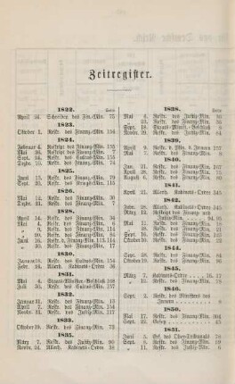 Zeitregister.
