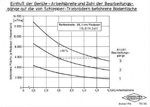Einfluß der Geräte - Arbeitsbreite und Zahl der Bearbeitungsgänge auf die von Schlepper-Triebrädern befahrende Bodenfläche