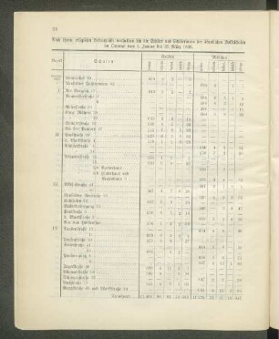 Nach ihrem religiösen Bekenntnisse vertheilten sich die Schüler und Schülerinnen der öffentlichen Volksschulen im Quartal vom 1. Januar bis 31. März 1898.