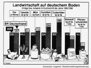 Erträge bzw. Aufwand im Durchschnitt der Jahre 1983/1988