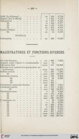 Magistratures et fonctions diverses