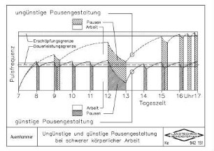 Ungünstige und günstige Pausengestaltung bei schwerer körperlicher Arbeit