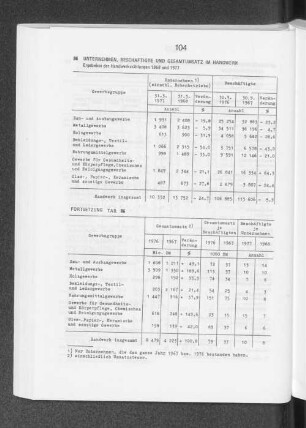 Unternehmen, Beschäftigte und Gesamtumsatz im Handwerk