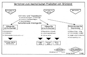Verfahren zum mechanischen Freihalten von Grünland