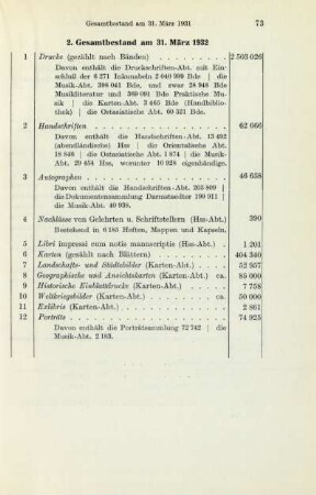2. Gesamtbestand am 31. März 1932
