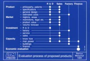 Evaluation process of proposed products