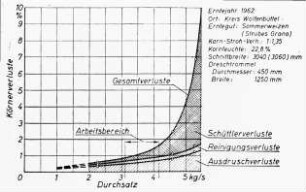 Verluste beim Mähdrusch im Erntejahr 1962