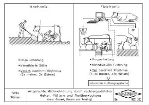 Artgerechte Milchviehhaltung durch rechnergestütztes Melken, Füttern und Tierüberwachung (nach GRAVERT, RABOLD, und ROSSING)