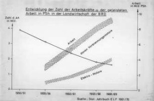 Entwicklung der Zahl der Arbeitskräfte und der geleisteten Arbeit in PS/h in der Landwirtschaft der BRD
