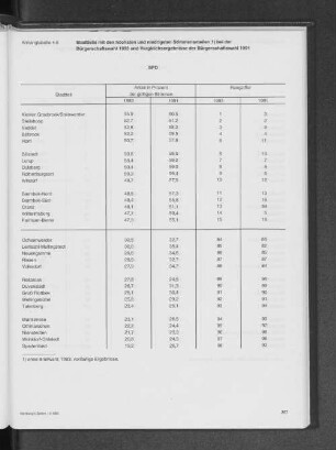 (SPD) Stadtteilen mit den höchsten und niedrigsten Stimmenanteilen 1) bei der Bürgerschaftswahl 1993 und Vergleichsergebnisse der Bürgerschaftswahl 1991