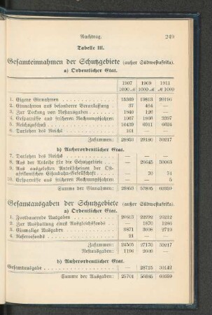 Tabelle III. Gesamteinnahmen der Schutzgebiete (außer Südwestafrika).