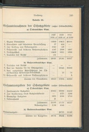 Tabelle III. Gesamteinnahmen der Schutzgebiete (außer Südwestafrika).