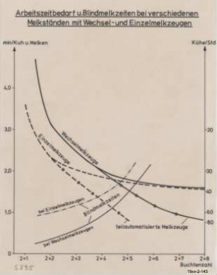 Arbeitszeitbedarf und Blindmelkzeiten bei verschiedenen Melkständen mit Wechsel- und Einzelmelkzeugen