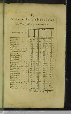 F. Specielle Uebersicht der Vertheilung an Getreide