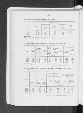 Öffentliche Investitionsausgaben 1980 bis 1983 nach Investitionsformen
