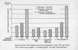 Spezifischer Schleppermotorleistungsbedarf (kw/100 kg Futter) von Futtermischwagen in Abhängigkeit von der Futterstruktur