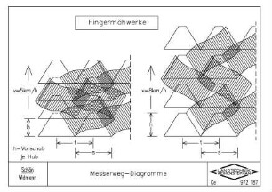 Messerweg-Diagramme