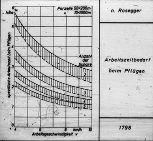 Arbeitszeitbedarf beim Pflügen (nach Rosegger)