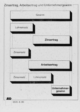 Zinsertrag, Arbeitsertrag und Unternehmergewinn