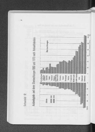 Schaubild 12: Auslandsgäste und deren Übernachtungen 1969 und 1970 nach Herkunftsländern