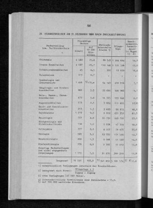 Krankenhäuser am 31. Dezember 1984 nach Zweckbestimmung