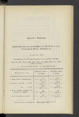 Zweiter Anhang