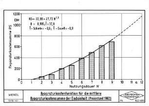 Reparaturkostenfunktion für die mittlere Reparaturkostensumme der Endeinheit (Stand 1982)