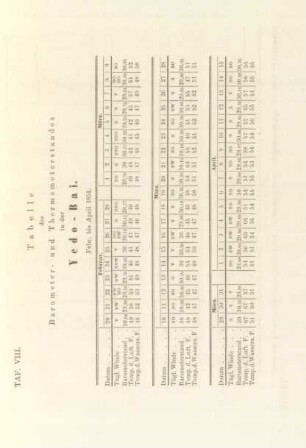 Taf. VIII. Tabelle des Barometer- und Thermometerstandes in der Yedo-Bai